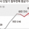 “고가 요금제 써야 할인”… ‘폰 인플레’ 부추기는 이통사 상술