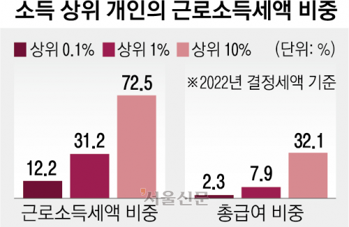 [단독] 16년 전에 머문 과세표준… 10명 중 3명은 근소세 한 푼도 안 내