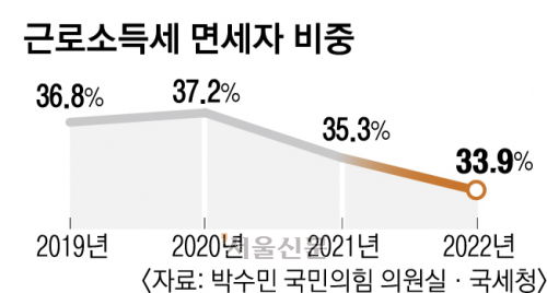 [단독]10명 중 3명은 소득세 ‘0원’…소득 상위 1%가 전체의 31% 부담