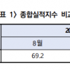 건설경기 전월比 6.4% 상승…“부동산 경기 개선 영향”