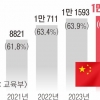 [단독]“학위 거저 딴대” 중국인 몰리는 대학원…‘물석사·물박사’ 양성 우려