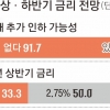 기준 금리 인하 제한적… 67% “2.75% 될 것”