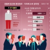 공무원 피의자 1만명… 옅어진 소명 의식, 무너진 공직 기강