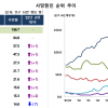 [숫자로 읽는 세상] ‘암’ 41년째 사망 원인 부동의 1위… 男사망률 女의 1.6배