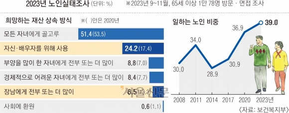 장남 상속은 옛말… ‘내돈내쓴’ 新노년 [뉴스 분석]