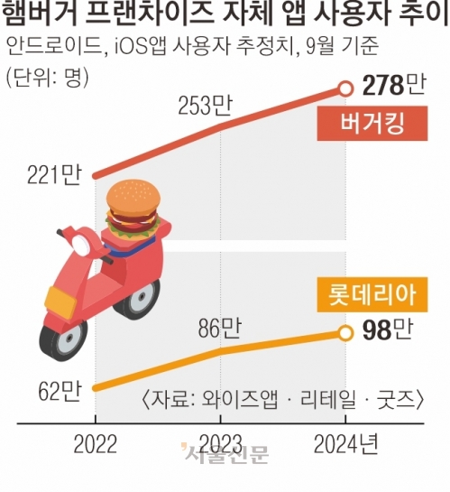 배민 갑질에… 자사앱 쓰는 햄버거 체인점