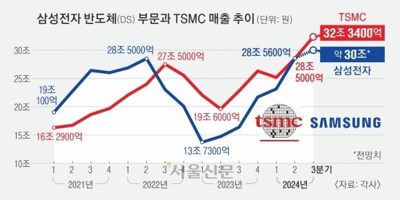 TSMC, AI 붐 타고 ‘어닝 서프라이즈’… 반도체 겨울론 잠재우기