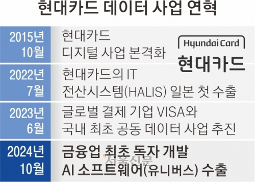 현대카드, 금융권 최초 AI 소프트웨어 수출 일냈다