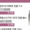 아파트 시장 소강세에 신축 ‘주춤’ 재건축 ‘들썩’