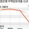 이달 주담대 증가세 반토막… 집단대출 문턱까지 더 조인다