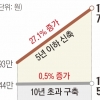 똘똘 ‘얼죽신’, 역시 ‘한강변’