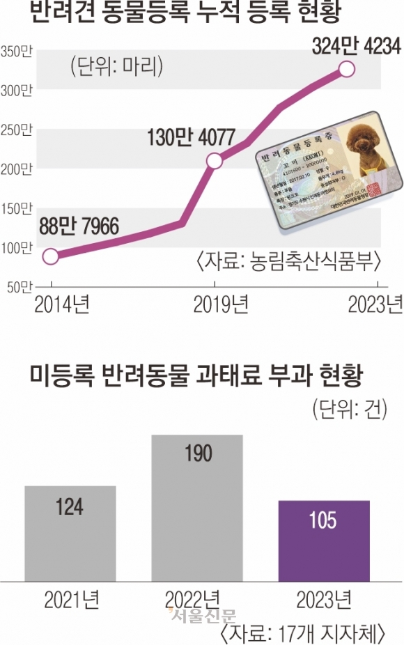 [단독] 반려견 아직 500만마리 미등록… 유인책 미흡해 신규등록 둔화