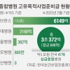 [단독] ‘빅5’ 적립금 1조… 의사 대신 병상 늘렸다