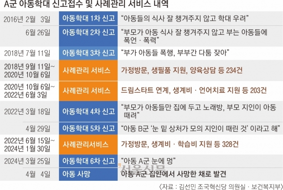 아동학대 사각지대 된 ‘집’… 재학대 89%가 부모