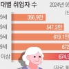 韓총리 “노인 연령 75세 검토”… 대구, 지자체 첫 공무직 정년 연장