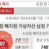 [단독] 국내 가상자산 10개 중 3개 ‘상장 폐지’… 절반은 2년 못 버텼다