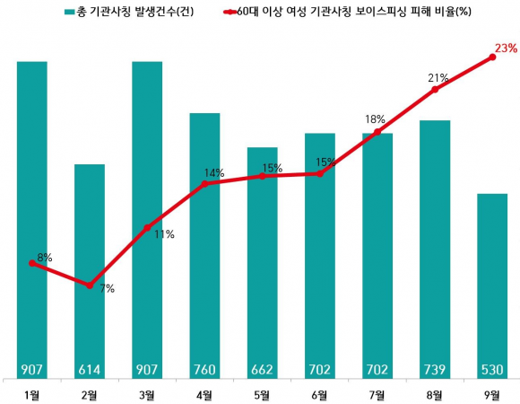 검사·금감원 사칭 보이스피싱, 60대 여성 노린다