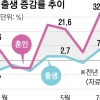 ‘엔데믹 베이비’ 효과… ‘출산율 0.7명의 늪’ 벗어날까