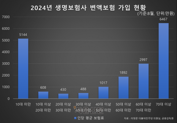 [단독] 비과세 증여 수단 전락한 변액보험..10세 미만 납입료 ‘평균 5000만원’