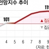 대출 옥죄기 통했나… 집값 전망치 9개월 만에 상승세 꺾였다