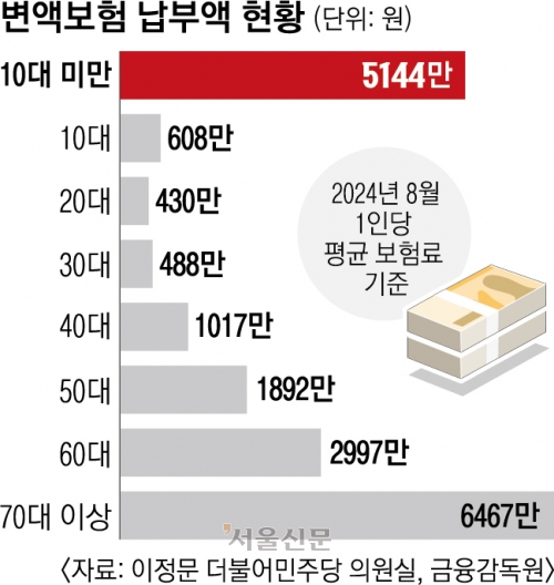 [단독] 변액보험으로 꼼수 증여… 10세 미만 납입료 평균 5000만원