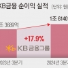 이자수익 줄었지만… KB금융 ‘리딩뱅크’ 자리 지켰다