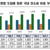 “미국 청정경쟁법 시행, 한국 산업계 10년간 2조 7000억 부담”