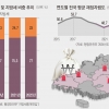 인구 유출 막는 재정자립도… 50% 넘는 곳 서울·세종·경기뿐[대한민국 인구시계 ‘소멸 5분전’]