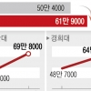 등록금보다 월세 걱정에 우는 대학생들