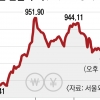 슈퍼 엔저 회귀 가능성… “국내 증시에 악재” vs “일시적 현상”