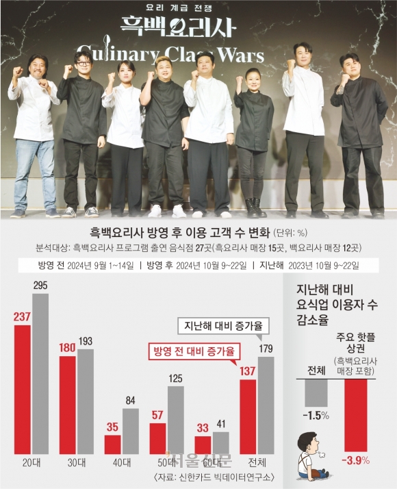 ‘흑백요리사’ 손님 2.4배 뛰었지만, 주변 골목상권 낙수효과는 없었다