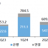 “이자이익률 줄어도 대출 늘어”…기업은행 3분기 실적 역대 최대