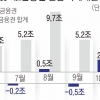 ‘한 달 새 2조’ 불어난 2금융권 가계빚… 연간 대출 목표 받는다