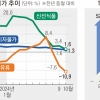 물가 상승률 두달째 1%대… 배추·무 50% 뛰어 ‘김장물가 불안’