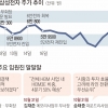 “AI 반도체 4분기 중 판매 확대”… 삼성, 증명의 시간 다가온다