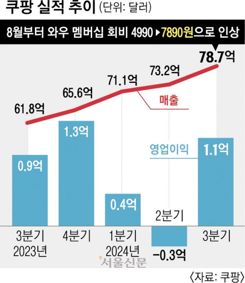 ‘脫쿠팡’ 없었다… 3분기 매출 역대 최대, 고객 수도 80만명 증가