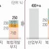 구로·영등포 일대 준공업지역 아파트 용적률 최대 400%로