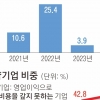 상반기 내수기업 매출액, 코로나 이후 첫 ‘역성장’