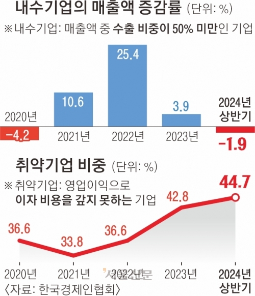 상반기 내수기업 매출액, 코로나 이후 첫 ‘역성장’