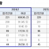 국가공무원 5급 공채·외교관 후보자 354명 최종 합격… 평균 연령 27.2세