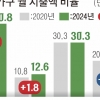 하루 두 끼도 못 먹는 1인가구…부업 뛰어도 여윳돈은 줄어