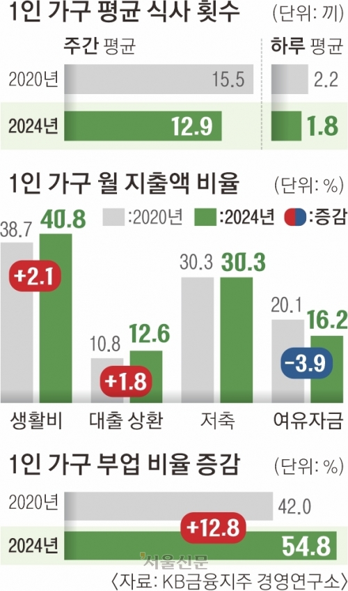 하루 두 끼도 못 먹는 1인가구…부업 뛰어도 여윳돈은 줄어