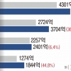 ‘서민 급전’ 대출에… 카드사 배불렀다