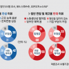 [단독] 근로자 31% “정년 연장된다면 월급 20% 깎여도 좋다”[정년 연장, 공존의 조건을 묻다<1>]