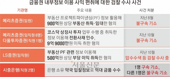 [단독] 약국 입찰정보까지 수억 돈거래… 끝없는 ‘금융권 모럴해저드’