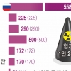 ‘한반도 밖 금지’ 뒤집은 바이든… 우크라에 대인지뢰 사용도 승인