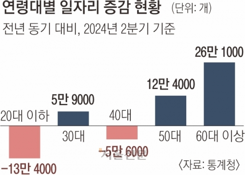 내수 한파에… 20대 일자리 13만개 사라졌다