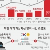 北, 1조 5000억 코인 빼갔다… ‘헐한 일’ 북한말 쓴 정황도 확보