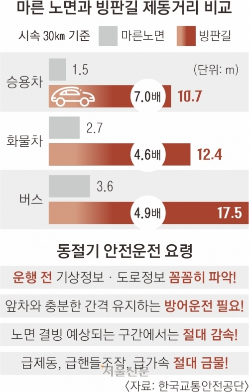 최대 7배 더 미끄럽다… 대형 사고 부르는 도로 위 ‘살얼음’