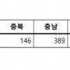 여의도 12.3배 산지규제 푼다…“골프장 등 관광단지 조성”